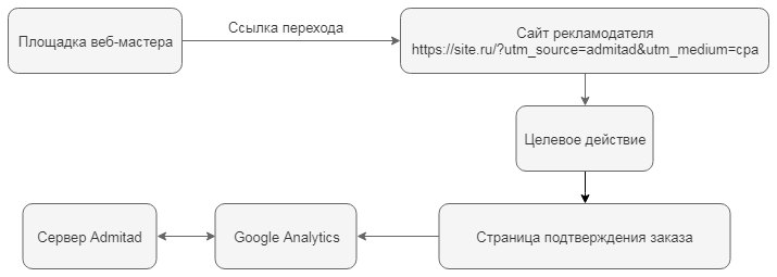 Интеграция через Google Analytics API 1