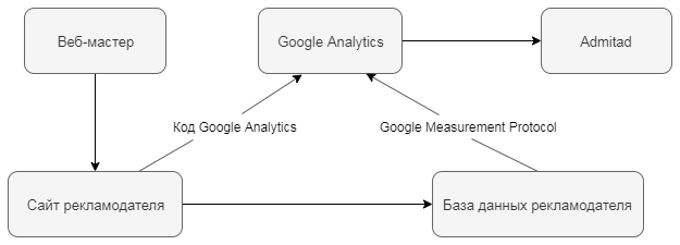 Интеграция через Google Analytics API 12